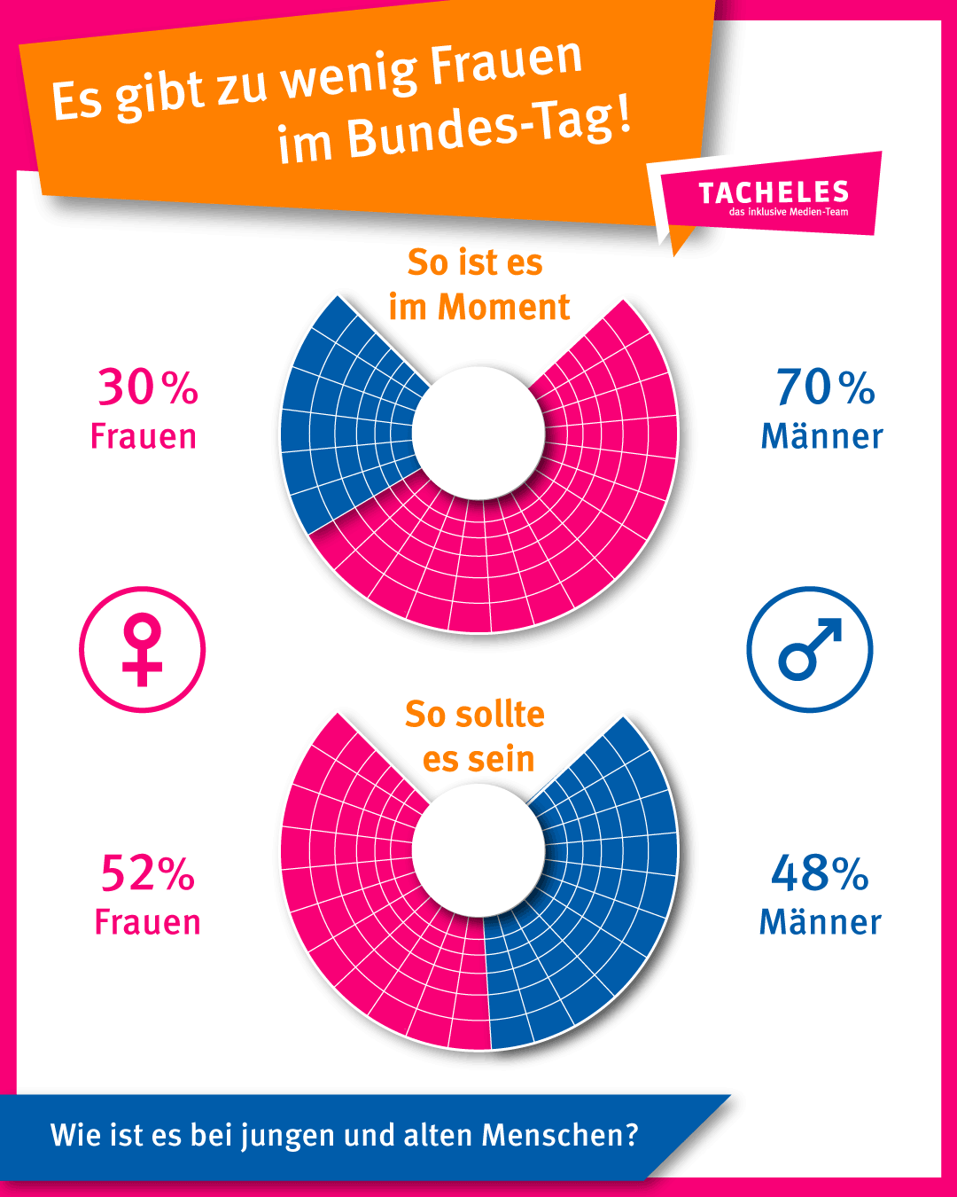• Etwa die Hälfte der Menschen in Deutschland sind Frauen. Im Bundes-Tag sind aber nur ein Drittel der Mit·glieder im Frauen.