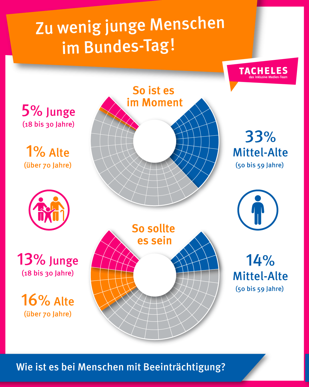 • Es gibt nur wenige junge und ältere Menschen im Bundes-Tag.
Junge (unter 30 Jahren) machen 13,1 Prozent in der Gesellschaft aus. Ihr An·teil im Bundes-Tag liegt aber nur bei 5,1 Prozent.
16,4 Prozent der Menschen in Deutsch·land sind 70 Jahre und älter.
Im Bundes-Tag liegt ihr An·teil nur bei 1,3 Prozent.
