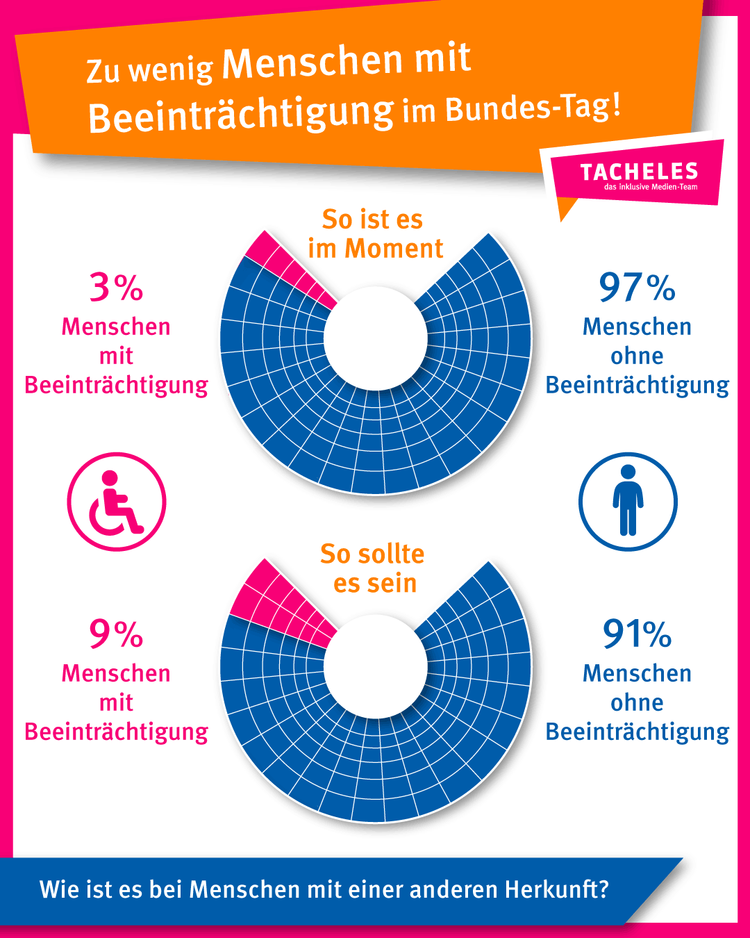 • 9,3 Prozent der Menschen in Deutschland haben eine Beeinträchtigung. Ihr Anteil im Bundes-Tag beträgt nur etwa
3 Prozent.
