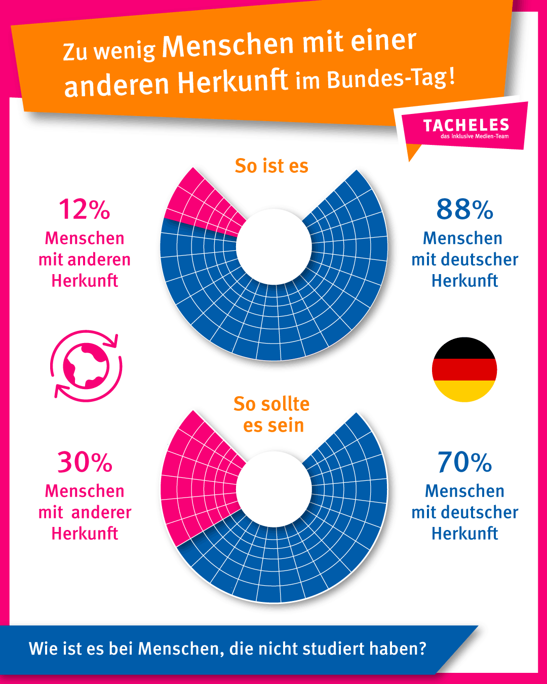 • Menschen mit Einwanderungs-Geschichte machen 29,7 Prozent
unserer Bevölkerung aus. Im Bundes-Tag haben aber nur 73 von 630 Mit-gliedern einen Einwanderungs-Hinter·Grund.