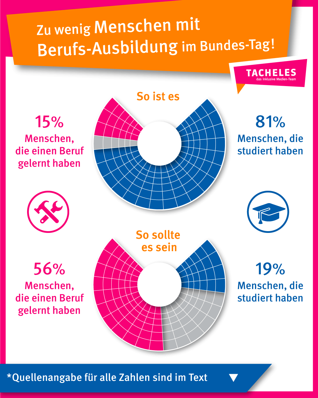 • Die meisten Mit·glieder im Bundes-Tag haben studiert – 81 Prozent.
Menschen mit einer Aus-Bildung im Handwerk, in der Pflege oder in anderen praktischen Berufen sind da-gegen selten vertreten.
Obwohl sie mehr als die Hälfte der deutschen Bevölkerung aus·machen.