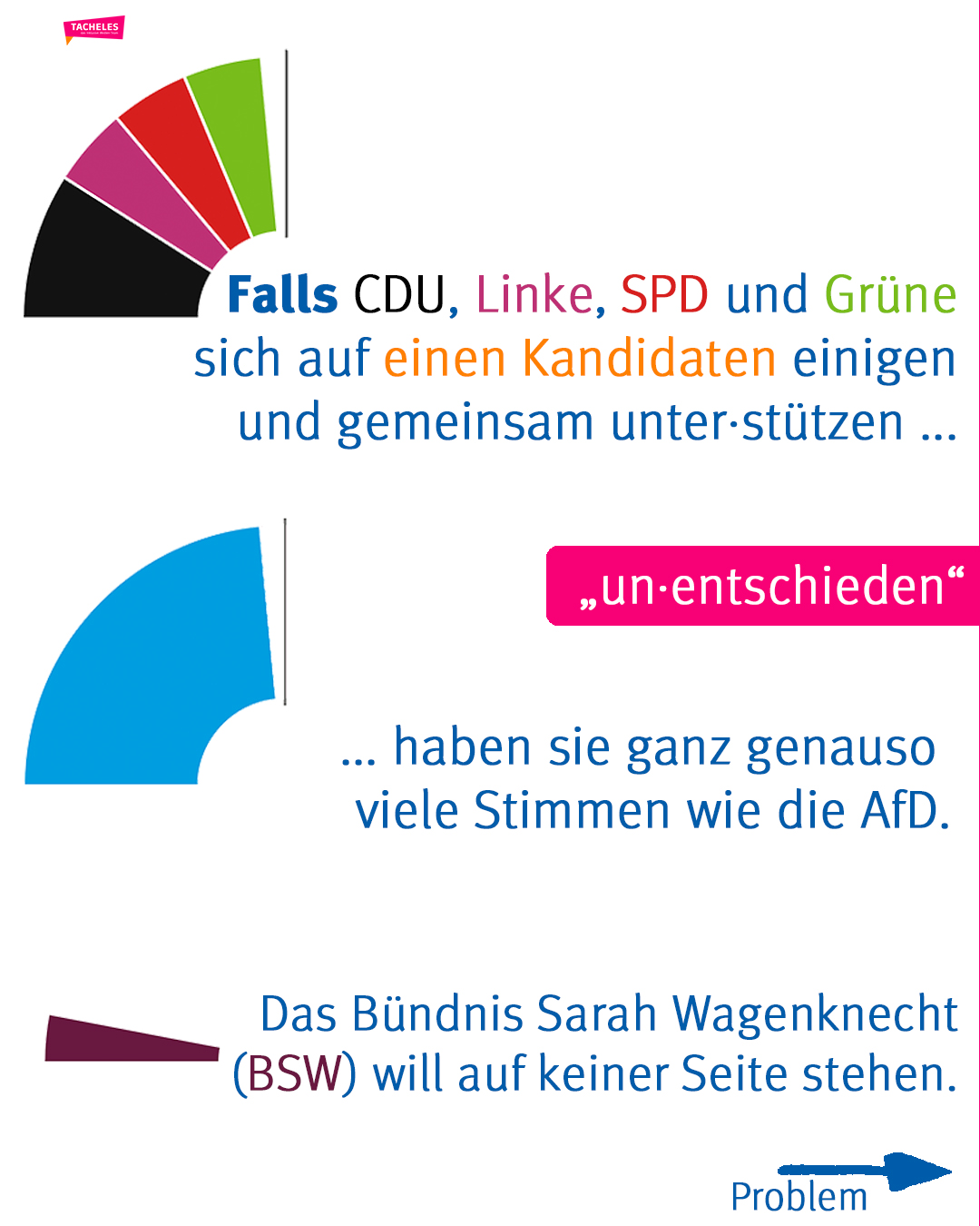 Folie 6 zur Wahl-Erklärung. Infos im Text